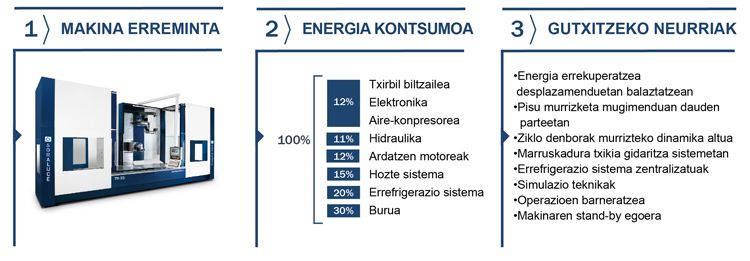 DANOBATGROUPek industriaren jasangarritasun ekonomiko, ekologiko eta sozialean laguntzen duten produkzio sistemak eskaintzen ditu